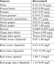 1 Resveratrol Content Of Some Foods Download Table