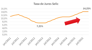 Se você quer investir com base na taxa selic, então você precisa conhecer a nossa planilha simuladora do tesouro direto, que. Arquivos Selic Ilos Especialistas Em Logistica E Supply Chain