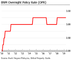 Investment Analysis Of Malaysian Real Estate Market