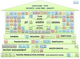 Toyota Production System Idea Lean Process Improvement