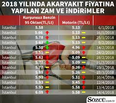 İster araç sahibi olsun ister olmasın akaryakıt fiyatları dolaylı yoldan herkesi ilgilendiriyor. Abd De Yukselen Benzin Fiyatlarini Tartisiyor Ekonomi Haberleri