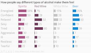 how people say different types of alcohol make them feel