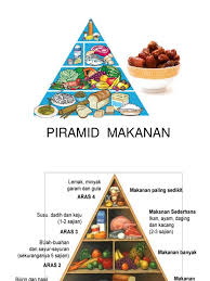 Di malaysia, piramid makanannya mempunyai gabungan 5 jenis kumpulan makanan yang diletakkan pada 4 aras tingkat berbeza. Piramid Makanan