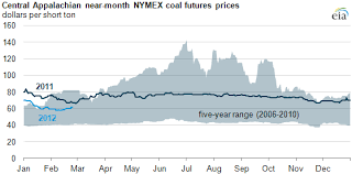 Eastern U S Coal Futures Prices Down In Early 2012 Today