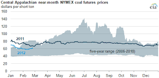 eastern u s coal futures prices down in early 2012 today