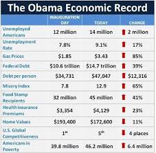 Doug Ross Journal Chart O The Week The Obama Economic