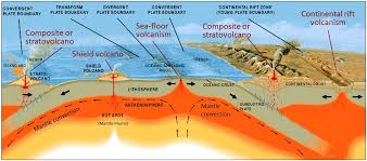 Divergent Boundary Https Scienceterms Net Geology Divergent Boundary Divergent Boundary Subduction Zone Plate Tectonics