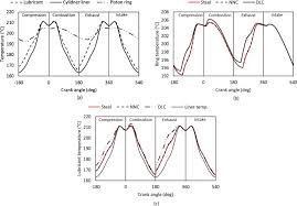 Recipes for getting lean and fuelling the machine. Influence Of Advanced Cylinder Coatings On Vehicular Fuel Economy And Emissions In Piston Compression Ring Conjunction Sciencedirect