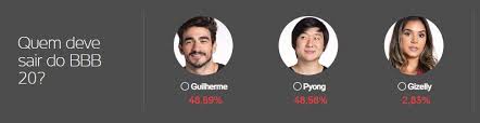 Www.gshow.com/bbb votar alan carolina danrley diego elana gabriela. Enquete Uol Bbb 20 Aponta Disputa Acirrada Entre Pyong E Guilherme