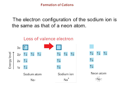 We can use electron configurations to illustrate the electron transfer process between sodium atoms and chlorine atoms. Valence Electrons How Do You Find The Number Of Valence Electrons In An Atom Of A Representative Element Ppt Download
