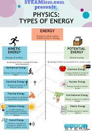 A toaster transforms electrical energy into thermal energy. What Is Energy And Types Of Energy Know It Info