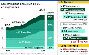 Mais les banques et les assurances se portent également. Les Emissions De Co2 Des 1 Les Plus Riches Montrees Du Doigt Charente Libre Fr