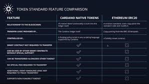 Cardano has been pioneered by a team of academics and engineers, and is offering a unique approach to scaling and securing a blockchain network. Token Standard Feature Comparison Cardano