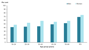 Insufficient Physical Activity Insufficient Physical Activity Australian Institute Of Health And Welfare