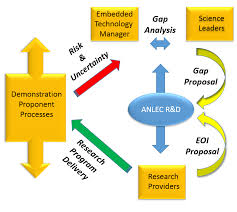 research program process integrity flow chart download