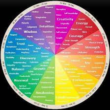 Emotional And Psychological Meaning Of Colours Color Meanings Color Psychology Color Theory