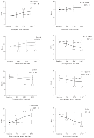 effect of cognitive behavior therapy combined with exercise