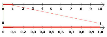 Resultado de imagen de números decimales y recta numérica