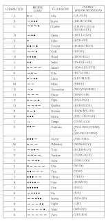 Code flags and the phonetic alphabet alphabets come in many varying forms depending on the way you are spoken words from an approved list are substituted for letters. Nato Phonetic Alphabet Wikipedia