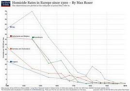 European Homicides Charts Graphs Signs Chart Europe