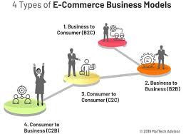Ecommerce (or) electronic commerce refers to the process of buying (or) selling a product (or) service over an electronic network. E Business And E Commerce Lessons Blendspace