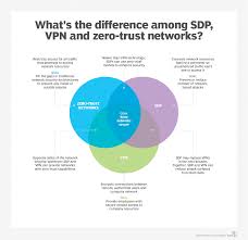 Sdp Vs Vpn Vs Zero Trust Networks What S The Difference In 2020 Security Architecture Networking Enhancement