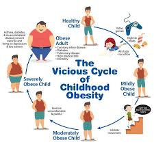 Childhood Obesity Facts What Is It How Does It Affect Children Socially Physi Affect Childhoo Childhood Obesity Facts Obesity Facts Obesity Awareness