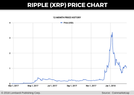 Bullish xrp price prediction 2021 is $4.67. Ripple Price Prediction 3 Things To Remember During An Xrp Price Crash