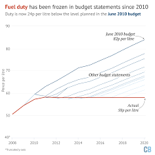 But how much it costs to fill up can vary from street to street and town to town. Analysis Fuel Duty Freeze Has Increased Uk Co2 Emissions By Up To 5 Carbon Brief