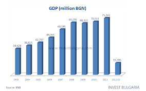 Gross Domestic Product Of Bulgaria Chart Invest Bulgaria