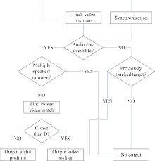 Audiovisual Tracker Flowchart Download Scientific Diagram