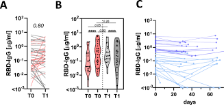 We did not find results for: Discrete Sars Cov 2 Antibody Titers Track With Functional Humoral Stability Nature Communications