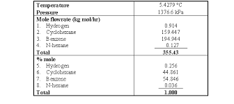 Azeotropic Mixture Benzene And Cyclohexane Extractive