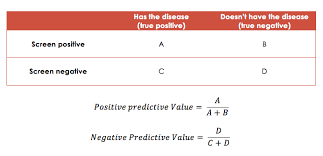 Video describing how to calculate the probability a patient doesnt have disease when they have a negative test Positive Predictive Value And Negative Predictive Value