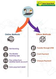 Efficient functioning of the bank and sustained efforts of each and every officer and staff has placed the bank in a high pedestal in the banking sector. How To Pay Karur Vysya Bank Credit Card Bill Payment Online Or Offline