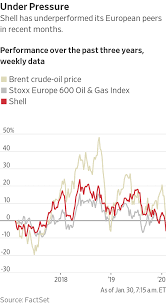 It has a market capitalisation of £107,305m it has a market capitalisation of £107,305m, with approximately 7,807m shares in issue. Shell Eyes More Asset Sales As Profit Falls Sharply Wsj