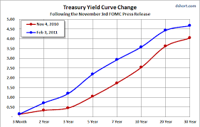 Treasury Yield Curve Chart Inverted Means Inflation Yield