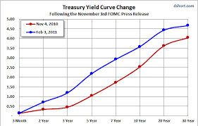 treasury yield curve chart inverted means inflation yield