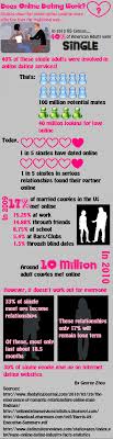 23%), or to view online dating as at least a somewhat safe way to meet people (79% vs. Does Online Dating Work Visual Ly
