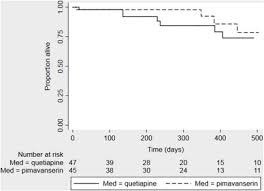 Pimavanserin Versus Quetiapine For The Treatment Of