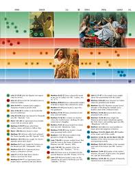 New Testament Times At A Glance Chart 1 The Life Of Jesus