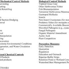Mechanical pest control method includes the use of equipment as well as devices to get the job done. Methods Available For Control Of Aquatic Pests In California Waters Download Table