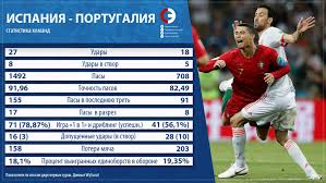 1 патрисиу 6,0 21 седрик 6,0 3 пепе 5,0 6 фонте 5,5 5 геррейро 7,0. Ispaniya Ili Portugaliya S Kem Sbornoj Rossii Bylo By Proshe Sport Ekspress