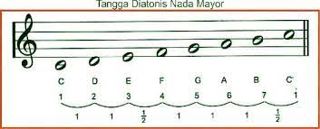 Maybe you would like to learn more about one of these? Pengertian Tangga Nada Dan Macam Macam Tangga Nada Seni Budayaku