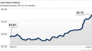 See, the average price of gasoline in the u.s. Gas Prices Rise Along With Oil Apr 6 2011