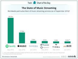 pandora has a long way to go to catch spotify and apple