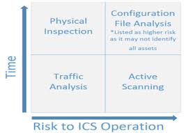 oil gas engineering active cyber defense cycle asset