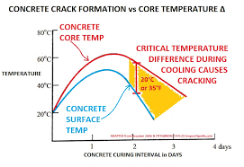 Check spelling or type a new query. Concrete Crack Damage By Temperature Concrete Curing At High Or Low Temperature Cracks Spalling Damage