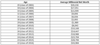 Savings Benchmarks For Net Worth Retirement And College