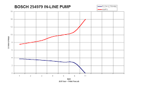 Bosch And Lucas Fuel Pumps